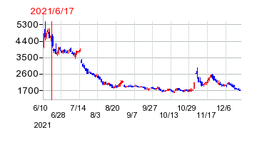 2021年6月17日 15:24前後のの株価チャート